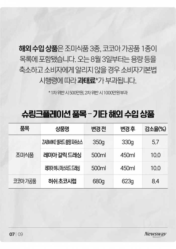 가격 놔두고 양 줄이면 모를 줄 알았나요? 기사의 사진