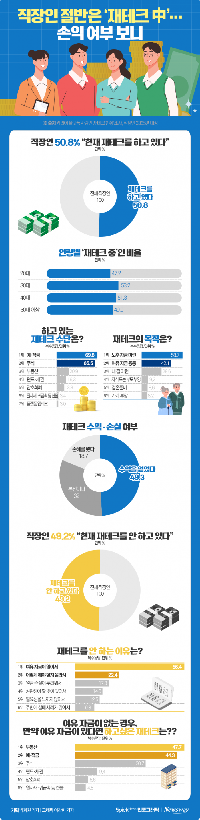 직장인 절반은 '재테크 中'···손익 여부 보니 기사의 사진