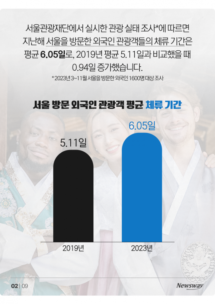 서울 오면 6일 체류하는 외국인들, 돈은 얼마나 쓸까? 기사의 사진