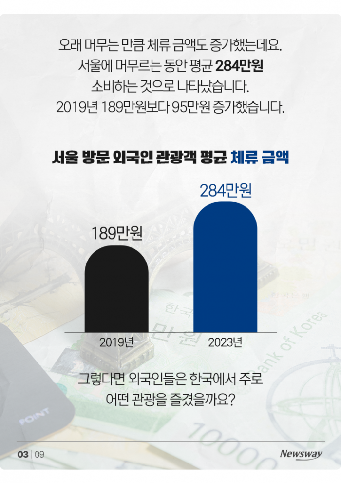 서울 오면 6일 체류하는 외국인들, 돈은 얼마나 쓸까? 기사의 사진