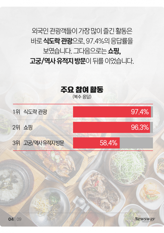 서울 오면 6일 체류하는 외국인들, 돈은 얼마나 쓸까? 기사의 사진