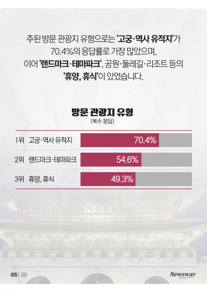 서울 오면 6일 체류하는 외국인들, 돈은 얼마나 쓸까? 기사의 사진