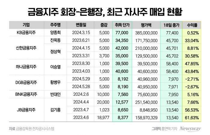 "자사주 쇼핑 잘했네" 금융지주 회장·은행장 주머니 '두둑' 기사의 사진