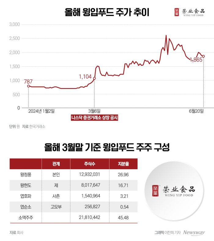 윙입푸드, 코스닥 넘어 나스닥 진출 배경 기사의 사진