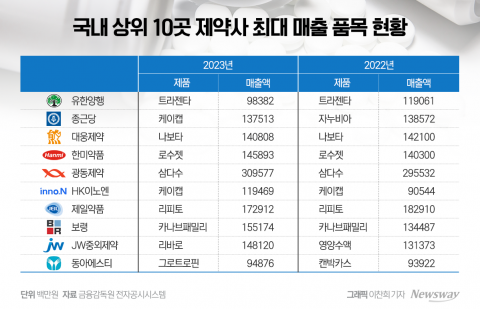 제약사 최대 매출 품목 살펴보니···"자체 개발 신약이 대세"
