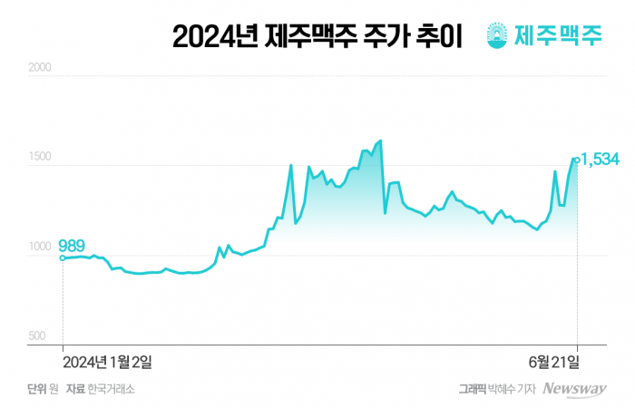 '최대주주 변경-무상감자-유상증자' 제주맥주에 무슨 일이 기사의 사진