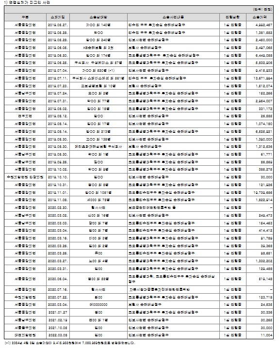 연결실체가 피고인 사건 주요 소송 현황. 전자공시시스템