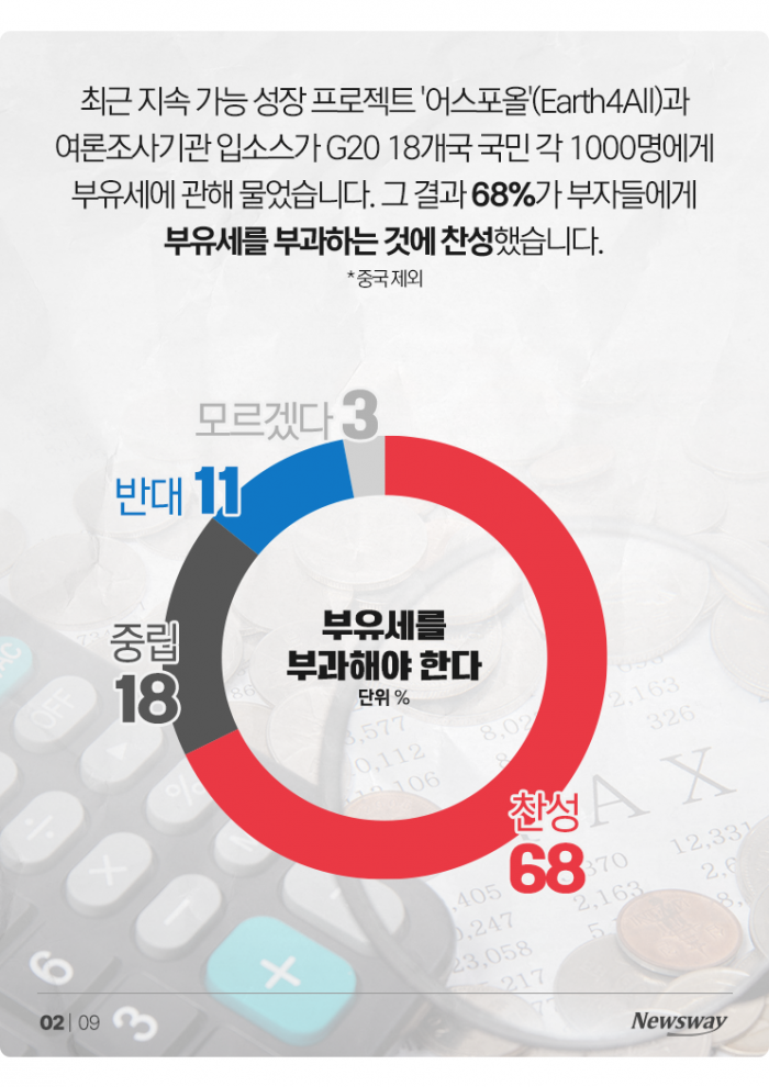 G20 국민 68% 부유세 찬성···백만장자들 생각은? 기사의 사진