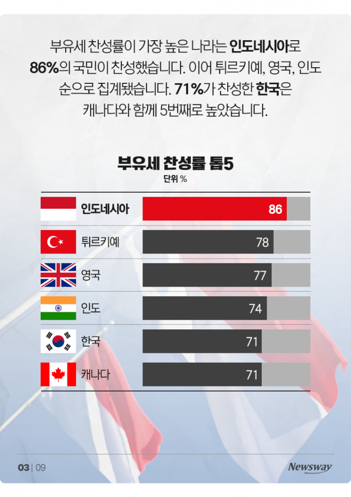 G20 국민 68% 부유세 찬성···백만장자들 생각은? 기사의 사진