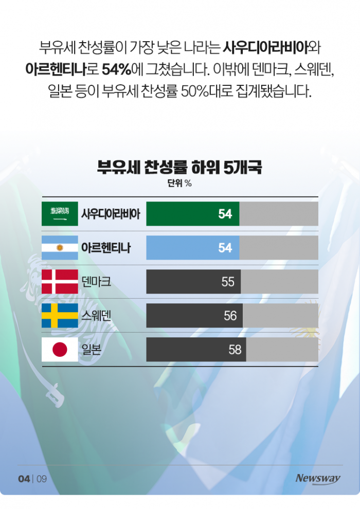 G20 국민 68% 부유세 찬성···백만장자들 생각은? 기사의 사진