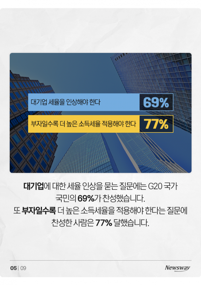G20 국민 68% 부유세 찬성···백만장자들 생각은? 기사의 사진