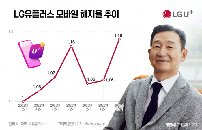 LG유플러스의 이동통신(MNO) 해지율 추이. 그래픽=홍연택 기자