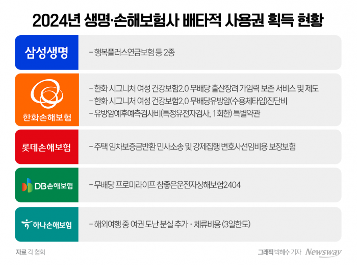 보험업계 배타적 사용권 신청 봇물···상품 차별화 승부수 기사의 사진