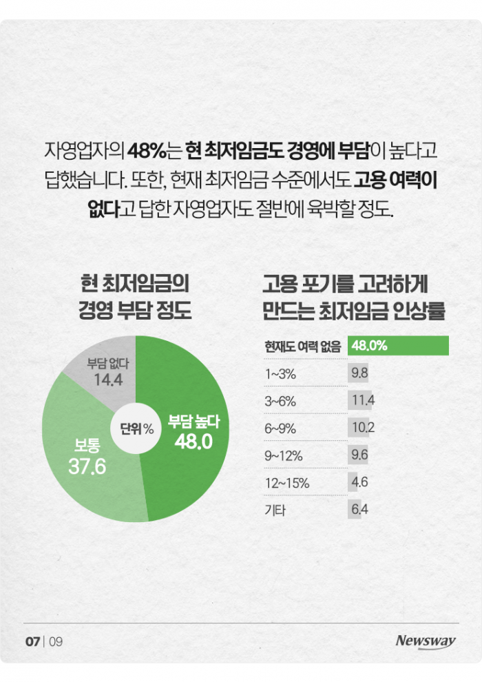'1만66원으로 올려' vs '9860원도 부담'···최저임금 동상이몽 기사의 사진