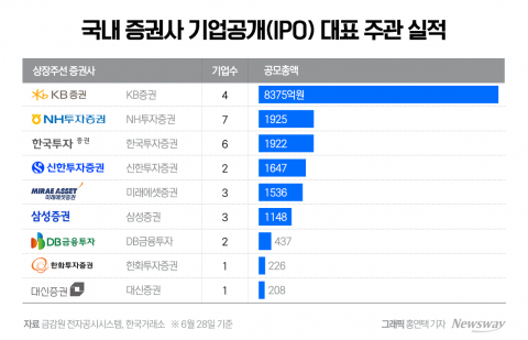 KB증권, 상반기 IPO 강자로 '우뚝'···NH투자증권·한국투자증권도 약진