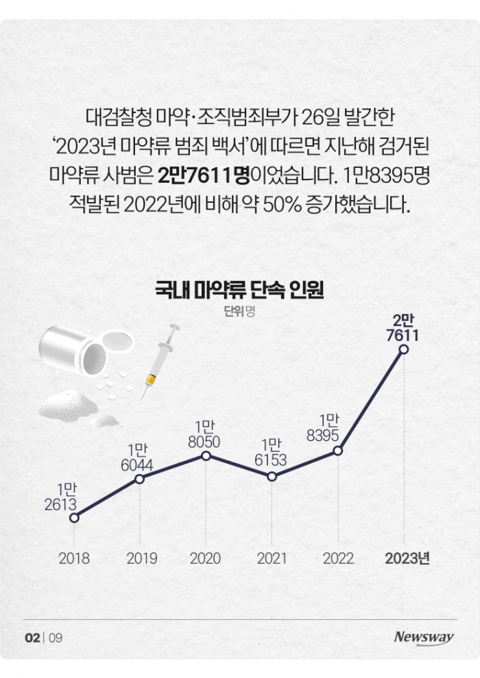 골든타임 놓쳤나···마약 사범 또다시 '역대 최다' 기사의 사진