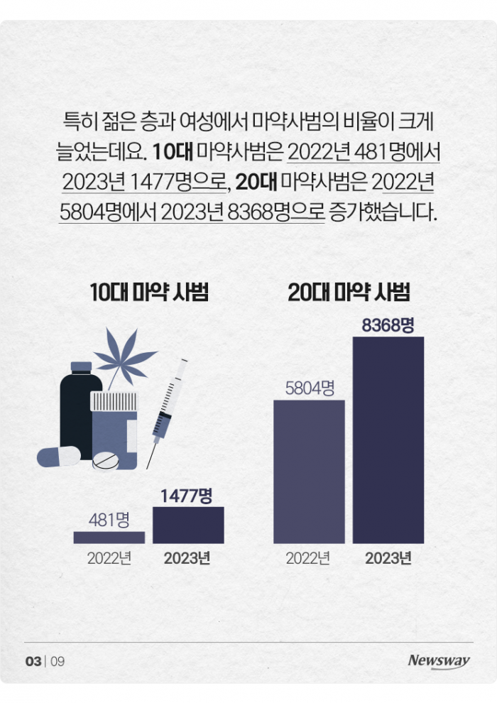 골든타임 놓쳤나···마약 사범 또다시 '역대 최다' 기사의 사진