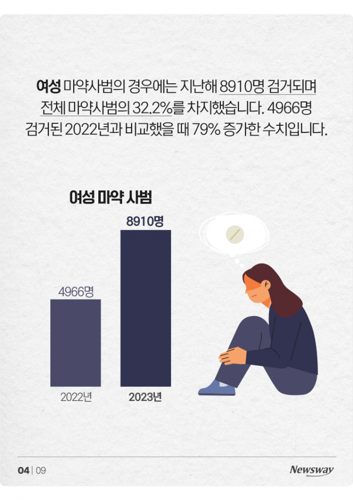 골든타임 놓쳤나···마약 사범 또다시 '역대 최다' 기사의 사진