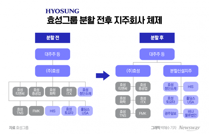 계열사에 'HS' DNA 이식···탄소섬유 업고 신성장동력 모색 기사의 사진