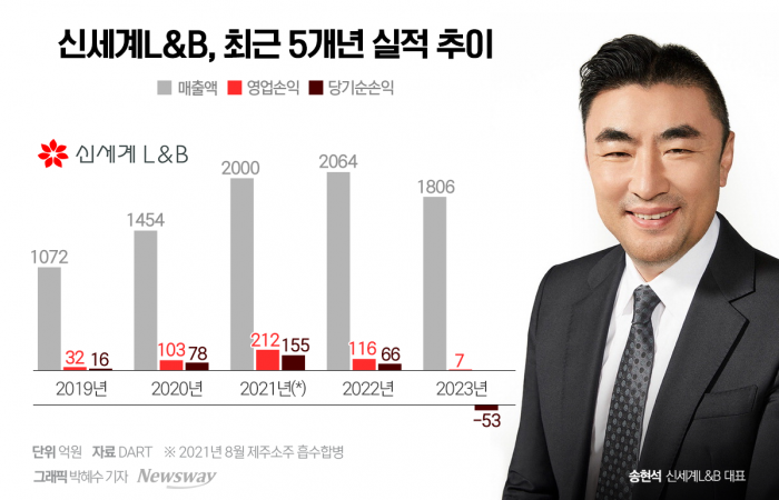 쓴맛 본 '제주소주'···신세계L&B와 결별 기사의 사진