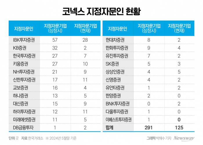 상반기 고작 '2건'...코넥스 침체에 유명무실 지정 자문인 제도 기사의 사진