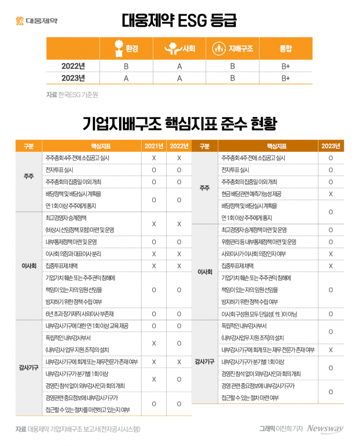 윤재승, 대웅제약 지배구조 강화···'이사회 독립성' 개선될까 기사의 사진