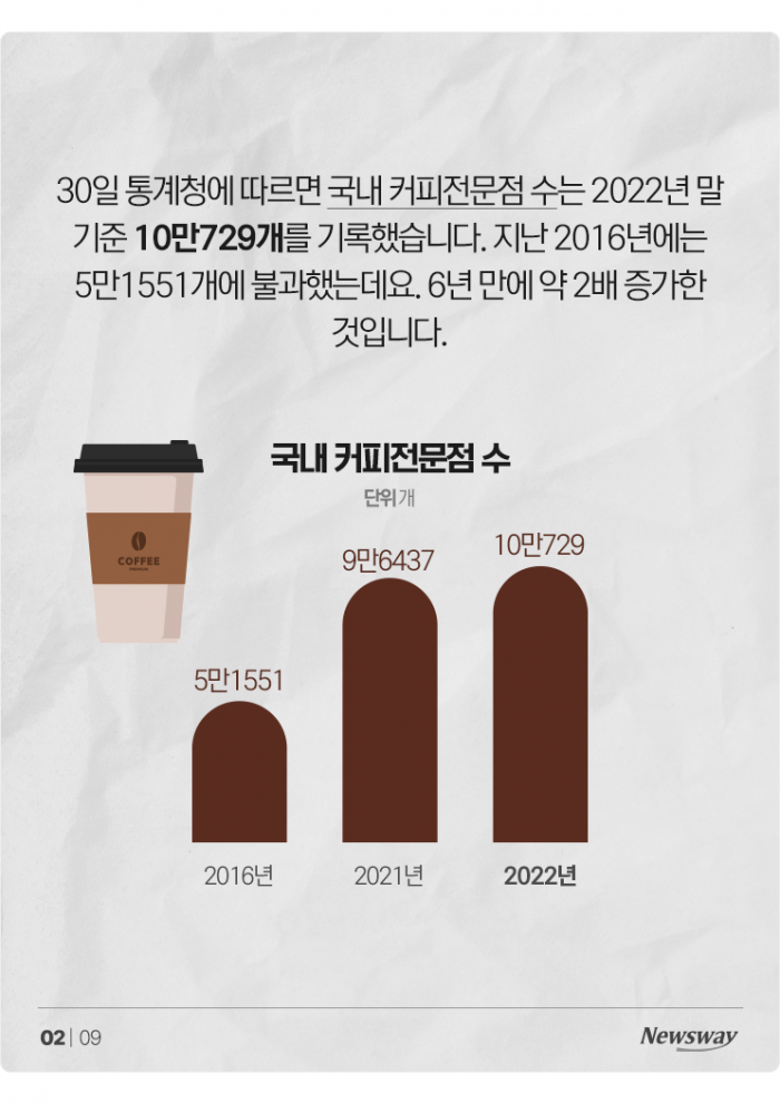 '10만 매장' 돌파해버린 전국 카페···평균 매출 보니 기사의 사진