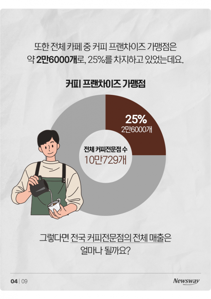 '10만 매장' 돌파해버린 전국 카페···평균 매출 보니 기사의 사진
