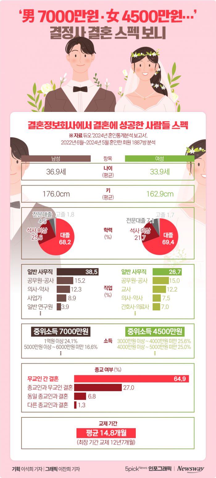 '男 7000만원·女 4500만원···' 결정사 결혼 스펙 보니 기사의 사진