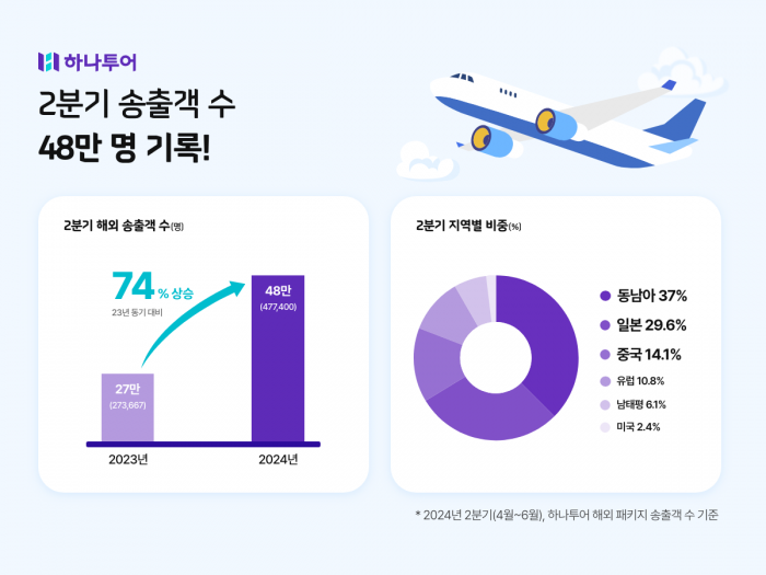 사진=하나투어 제공