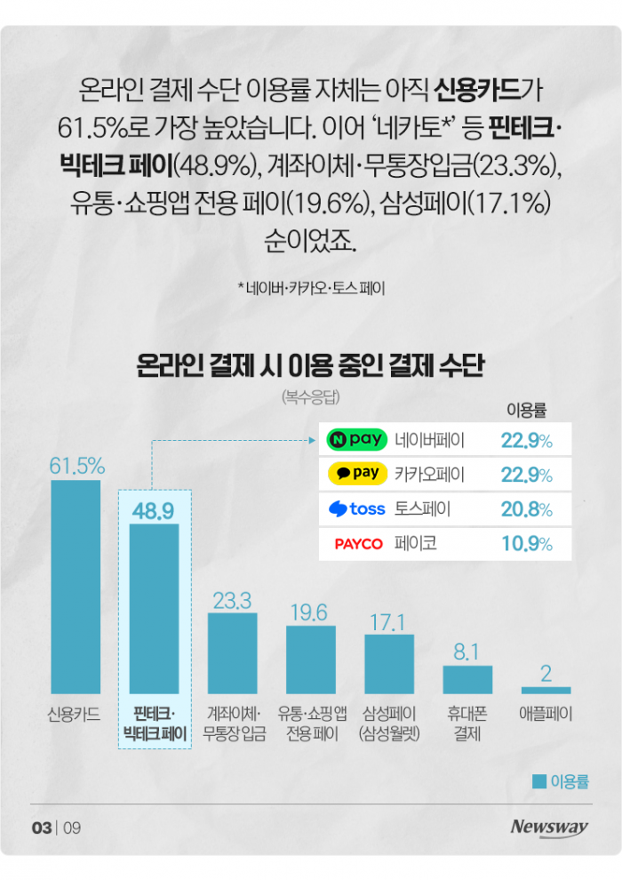 신용카드보다 '네카토' 페이···쓰는 이유 물어보니 기사의 사진