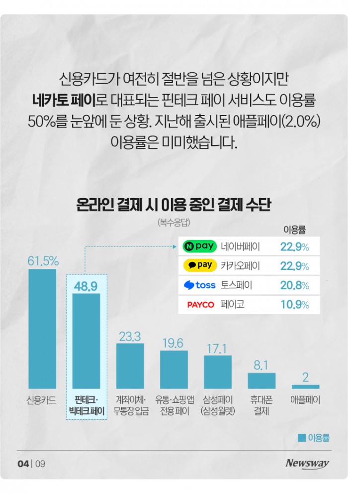 신용카드보다 '네카토' 페이···쓰는 이유 물어보니 기사의 사진