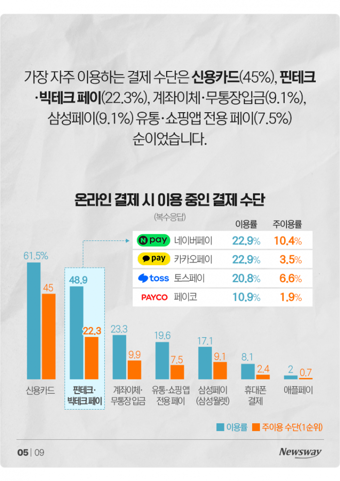 신용카드보다 '네카토' 페이···쓰는 이유 물어보니 기사의 사진