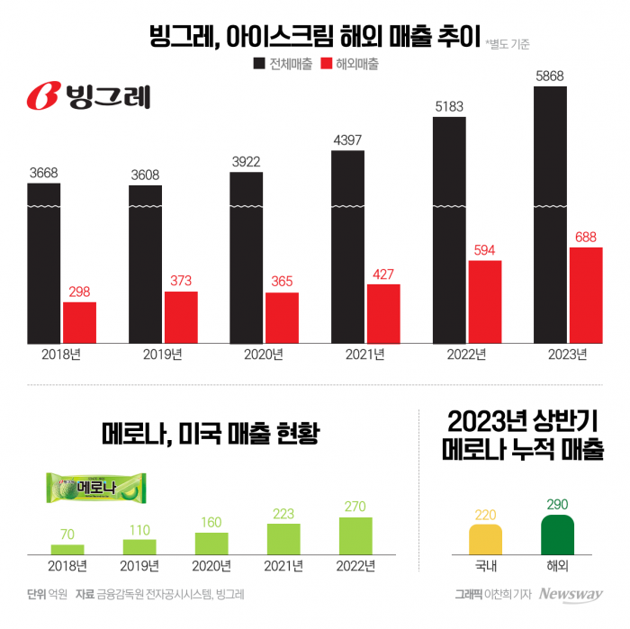 수출 날개 달고 '빙그레'···메로나, 해외서 더 팔린다 기사의 사진