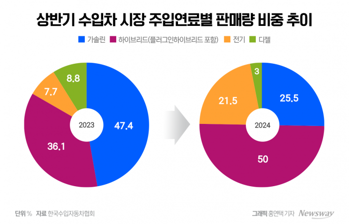 수입 전기차 폭증, 상반기 5대 중 1대 기사의 사진