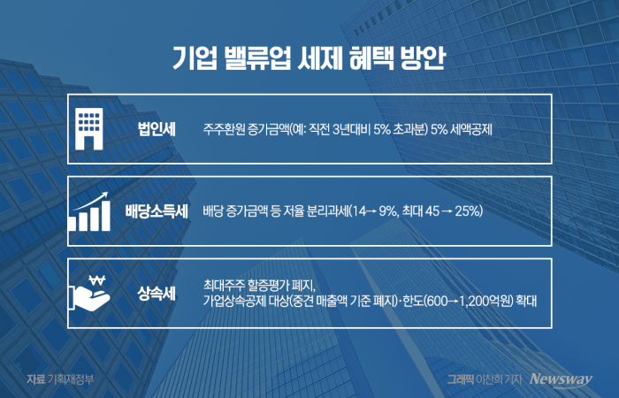 '법인세·배당소득 할인' 세제 혜택 윤곽에 밸류업株 탄력 기사의 사진
