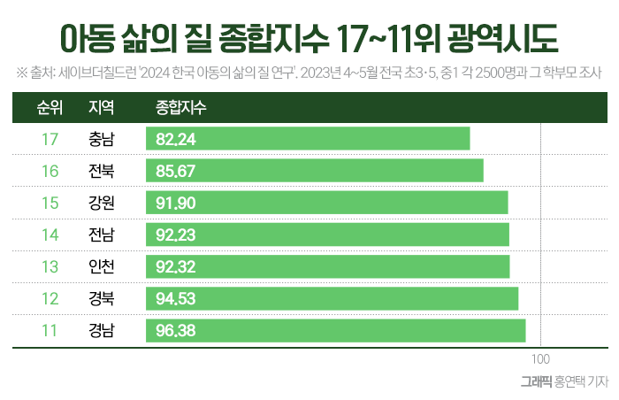 한국에서 아이들이 살기 가장 좋은 도시는? 기사의 사진
