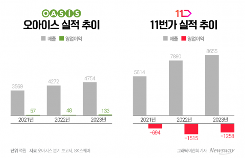'IPO재수생' 오아시스마켓, 11번가 노린다