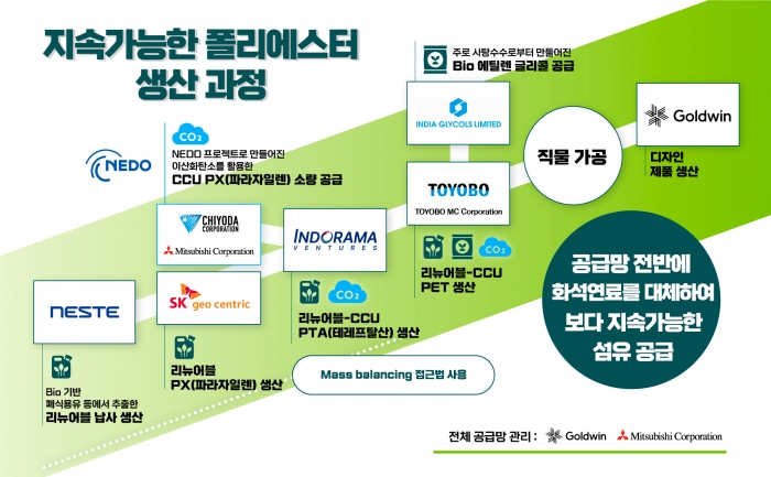 SK지오센트릭이 글로벌 석유화학·섬유·의류 분야 기업들과 구성한 컨소시엄의 지속가능한 폴리에스터 공급망 관계도. 사진=SK지오센트릭 제공