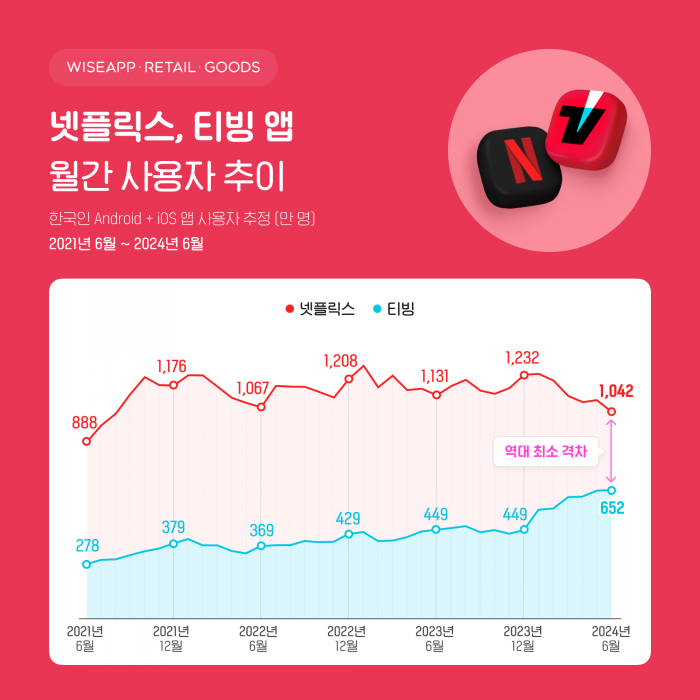 지난달 티빙 앱 사용자 수 652만명을 돌파해 지난해 동월 대비 45% 증가했다. 사진=와이즈앱·리테일·굿즈 제공
