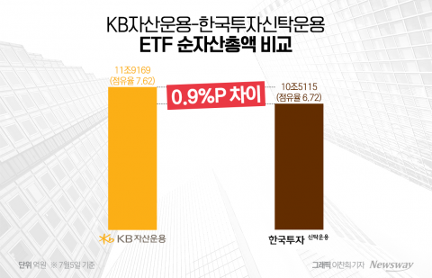KB운용 바짝 추격한 한투운용, ETF 점유율 격차 '1%P' 깨졌다