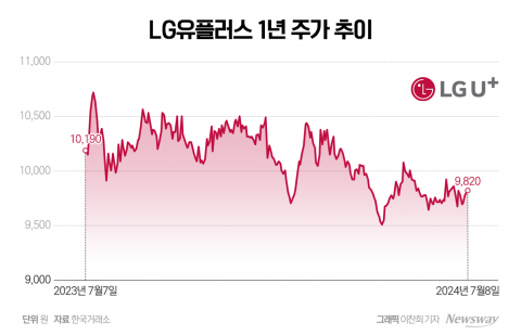 '박스권' LG유플러스에 '초장기 투자' 권하는 증권가