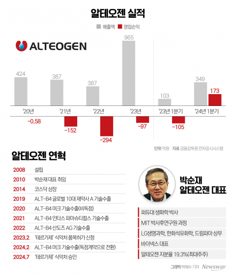 알테오젠, '테르가제'로 매출 안정화 꾀한다