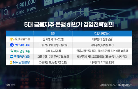 '내부통제 강화' 전면에···비은행 중심 수익 강화 속도