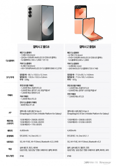 삼성전자, 18일까지 '갤럭시 Z 폴드·플립6' 사전 판매···최대 110만원 보상