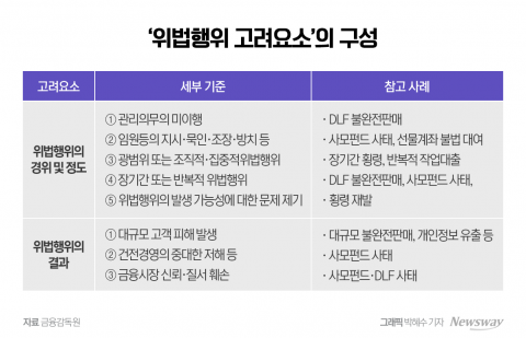 책무구조도 시범운영 속도···"상당히 높은 수준 제재 설계"(종합)