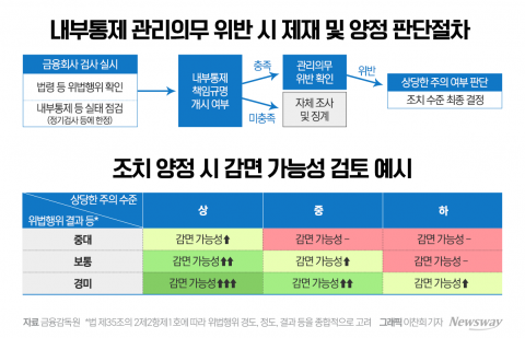 "길들이기용 될라"···금융권, 책무구조도 '회의론'