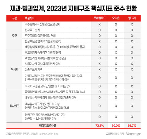 오리온, 지배구조 우등생 '미끌'···왜?