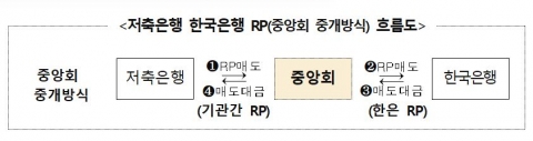 저축은행중앙회, 한은 RP매매 참여···"유동성 지원역량 강화"