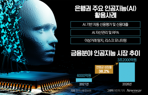 '디지털 전환' 속도 내는 은행권···'금융 AI' 활용 어디까지 왔나